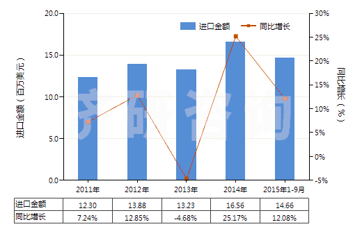 2011-2015年9月中國(guó)其他初級(jí)形狀的聚縮醛(聚甲醛除外)(HS39071090)進(jìn)口總額及增速統(tǒng)計(jì)